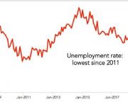 Úc: tiêu dùng dự báo sẽ giảm bất chấp những tín hiệu tốt từ thị trường lao động