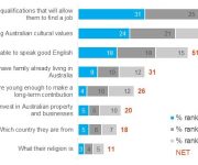 Thăm dò người dân Úc: Những tiêu chí cần thiết nhất đối với người nhập cư