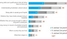 Thăm dò người dân Úc: Những tiêu chí cần thiết nhất đối với người nhập cư