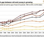 Lần đầu tiên trong nhiều thế kỷ, thế hệ người trẻ Úc có mức sống thấp hơn thế hệ trước