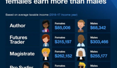 Báo cáo Chỉ số Thuế thường niên: Lao động nữ có thu nhập cao hơn đồng nghiệp nam trong 72 ngành nghề tại Úc