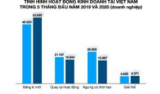 Đã có 70.000 doanh nghiệp quay trở lại hoạt động, kinh tế Việt Nam dần phục hồi