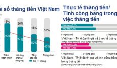 Lao động Việt Nam thăng chức nhanh nhất khu vực
