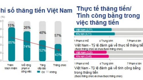 Lao động Việt Nam thăng chức nhanh nhất khu vực