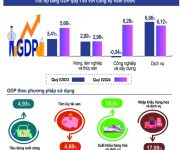 Vượt thách thức, GDP quý I/2024 tăng trưởng 5,66%