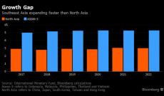 Vượt qua những nền kinh tế hàng đầu thế giới, Đông Nam Á dẫn đầu đà tăng trưởng của khu vực