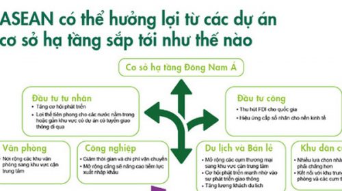Việt Nam dẫn đầu Đông Nam Á về chi tiêu cho hạ tầng