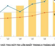 Việt Nam thu hút 23,36 tỷ USD vốn FDI trong 8 tháng