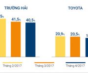 Thị trường ô tô Việt: Mercedes tăng gấp đôi doanh số, Thaco, Toyota giảm thị phần
