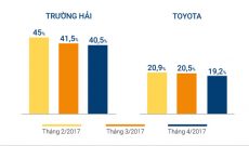 Thị trường ô tô Việt: Mercedes tăng gấp đôi doanh số, Thaco, Toyota giảm thị phần